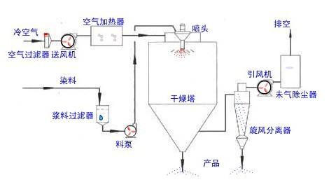 噴霧干燥法的原理及應用？